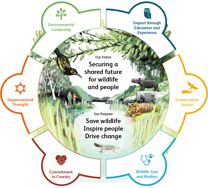 Taronga Strategic Priorities