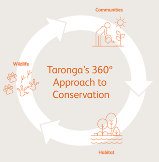 Taronga's 360 Degrees Approach
